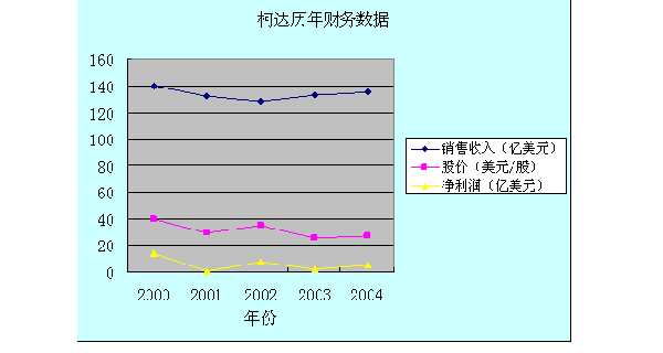 柯达继续调焦